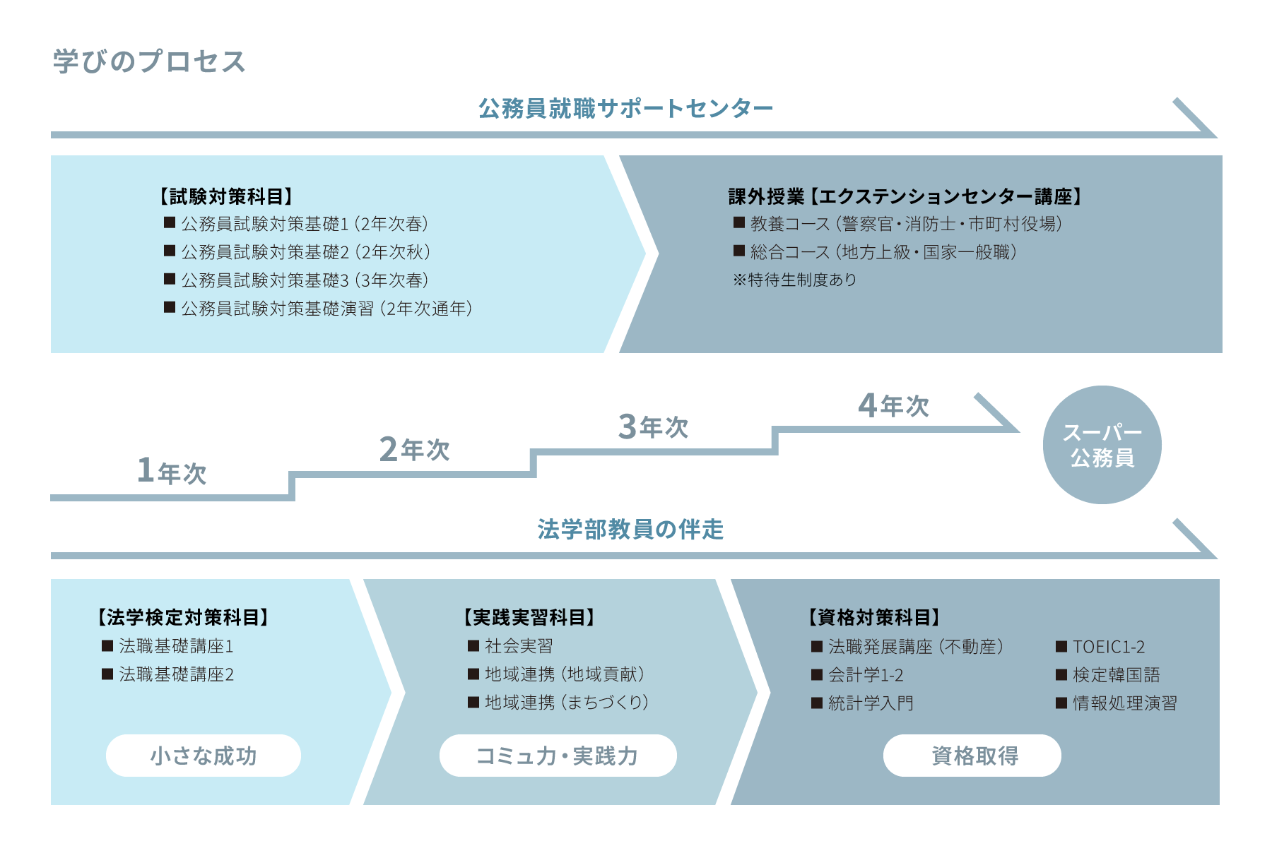 学びのプロセス