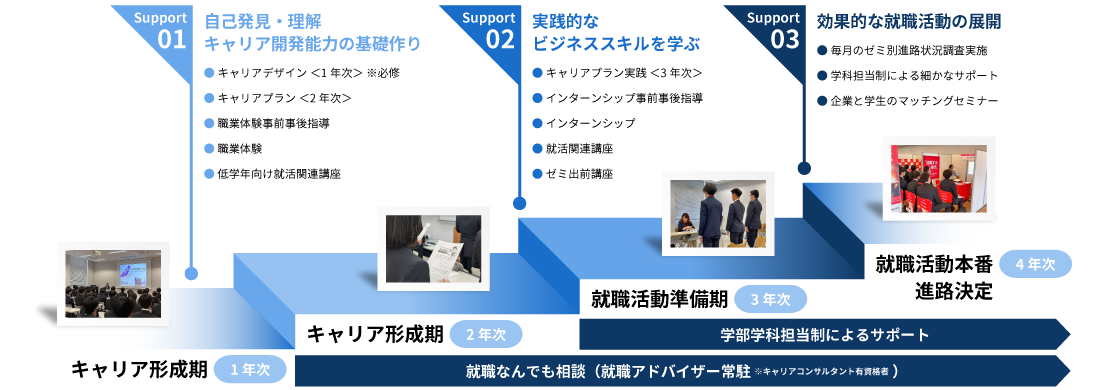 キャリア形成支援プログラム 即戦力のある人材を育成