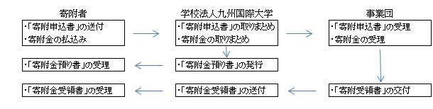 受配者指定寄附金