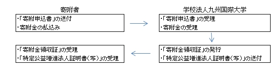 特定公益増進法人に対する寄附金