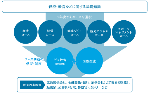 地域経済学科の学びの仕組みイメージ図