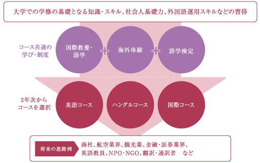 国際社会学科の学びの仕組みイメージ図